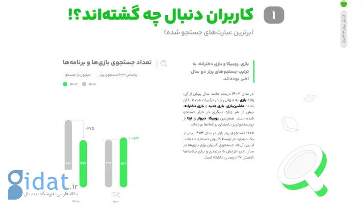 کافه بازار گزارش سال ۱۴۰۳ را منتشر کرد؛ رسیدن به ۵۰ میلیون کاربر فعال روزانه