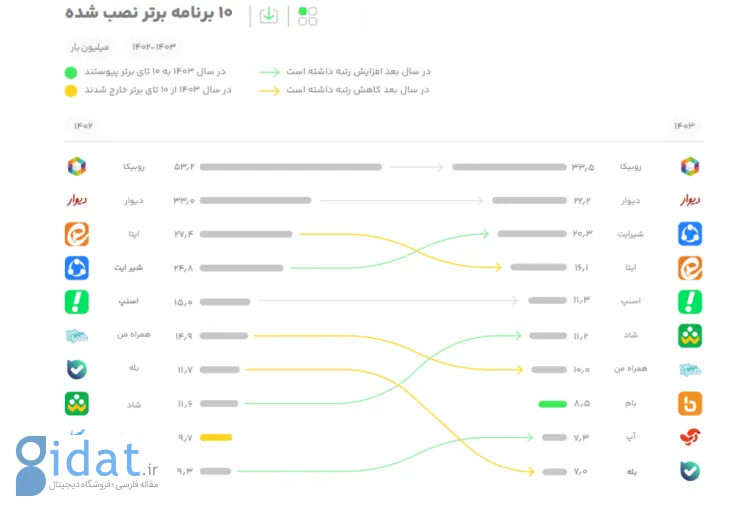 کافه بازار گزارش سال ۱۴۰۳ را منتشر کرد؛ رسیدن به ۵۰ میلیون کاربر فعال روزانه