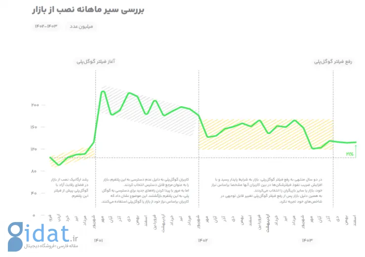 کافه بازار گزارش سال ۱۴۰۳ را منتشر کرد؛ رسیدن به ۵۰ میلیون کاربر فعال روزانه