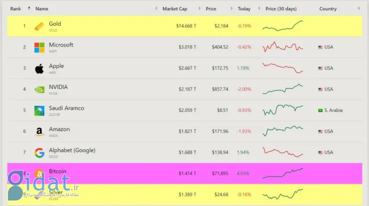 ارزش بازار بیت کوین از نقره بیشتر شد