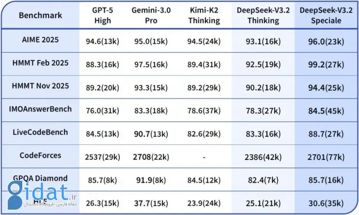 مدل جدید DeepSeek V3.2