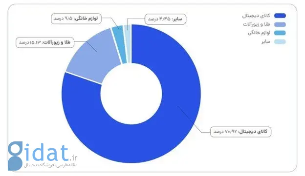 تأمین‌کنندگان دیجی‌شهر در سال ۱۴۰۳ رشد ۵۶ درصدی داشته است