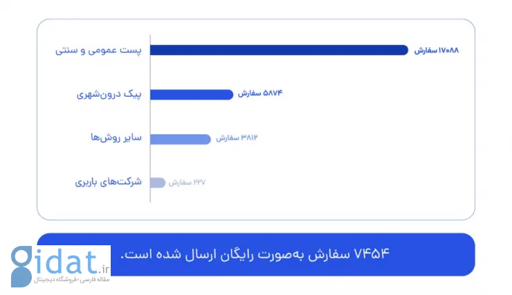 تأمین‌کنندگان دیجی‌شهر در سال ۱۴۰۳ رشد ۵۶ درصدی داشته است
