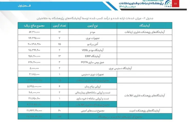 آزمایش پژوهشگاه ارتباطات