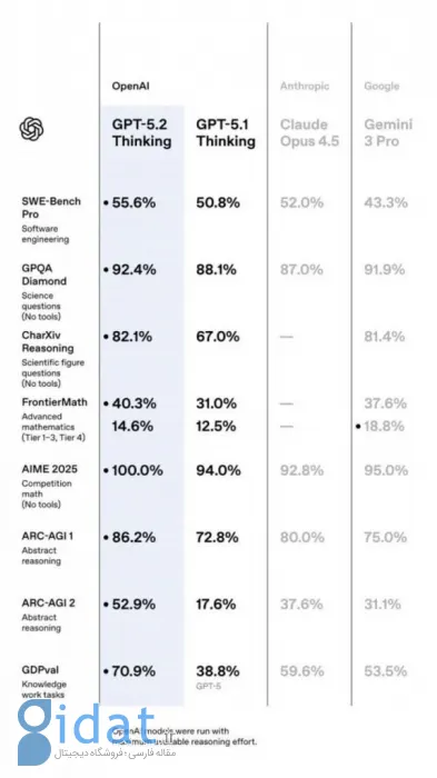 عملکرد GPT-5.2 در بنچمارک‌ها
