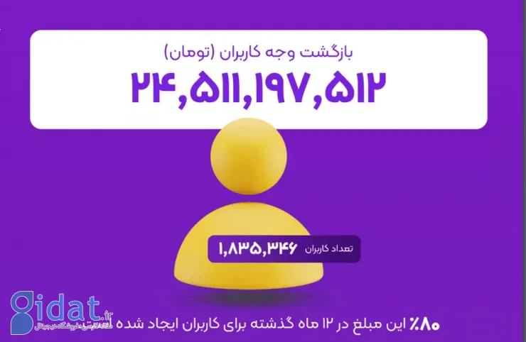 گزارش ۱۴۰۲ زرین پلاس: بیش از ۱.۴ همت تراکنش و ۴ برابر شدن تعداد کاربران