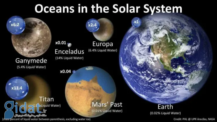 اقیانوس های منظومه شمسی