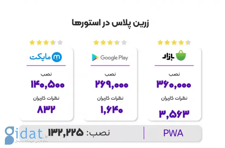 گزارش ۱۴۰۲ زرین پلاس: بیش از ۱.۴ همت تراکنش و ۴ برابر شدن تعداد کاربران