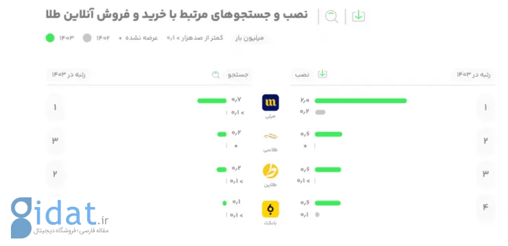 تحلیل گزارش ۱۴۰۳ بازار نشان داد: کوچ اجباری کاربران به موبایل‌های اقتصادی