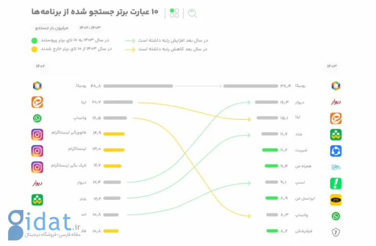 تحلیل گزارش ۱۴۰۳ بازار نشان داد: کوچ اجباری کاربران به موبایل‌های اقتصادی