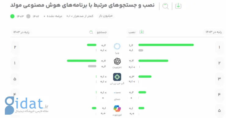 تحلیل گزارش ۱۴۰۳ بازار نشان داد: کوچ اجباری کاربران به موبایل‌های اقتصادی