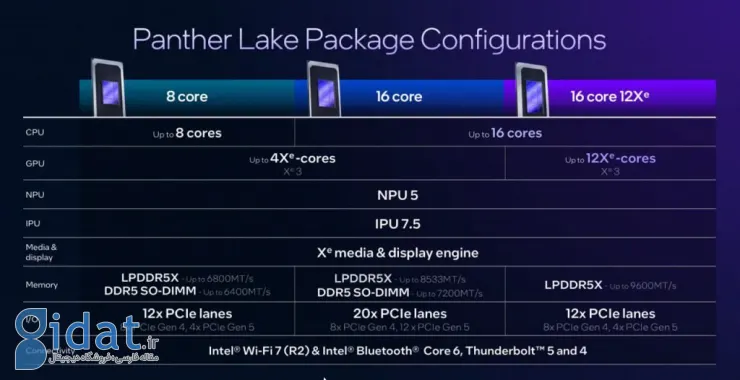 مشخصات پردازنده‌های اینتل Panther Lake