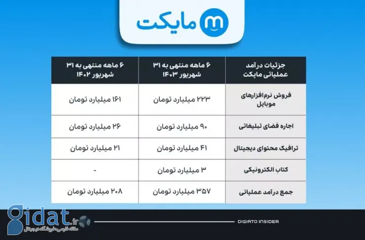 سود خالص مایکت 133 میلیارد تومان در نیمه اول سال 1403