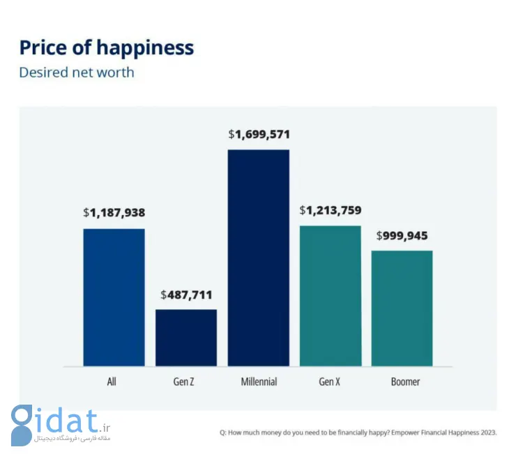 نتیجه یک نظرسنجی: افراد برای خوشحال‌بودن به‌طور میانگین به 1.2 میلیون دلار در حسابشان نیاز دارند