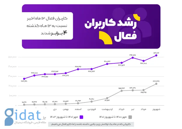 گزارش ۱۴۰۲ زرین پلاس: بیش از ۱.۴ همت تراکنش و ۴ برابر شدن تعداد کاربران