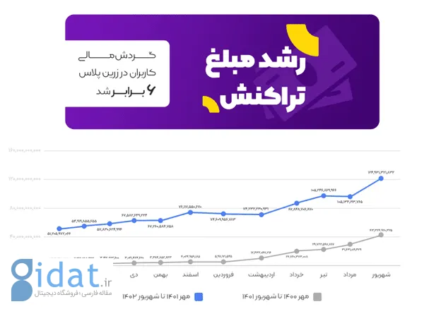 گزارش ۱۴۰۲ زرین پلاس: بیش از ۱.۴ همت تراکنش و ۴ برابر شدن تعداد کاربران