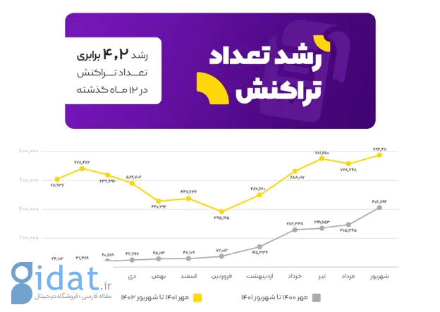 گزارش ۱۴۰۲ زرین پلاس: بیش از ۱.۴ همت تراکنش و ۴ برابر شدن تعداد کاربران