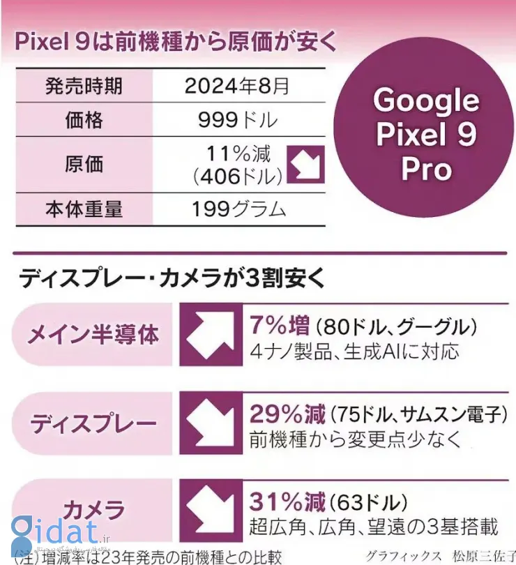 هزینه ساخت پیکسل 9 پرو برای گوگل ظاهراً حدود 400 دلار است