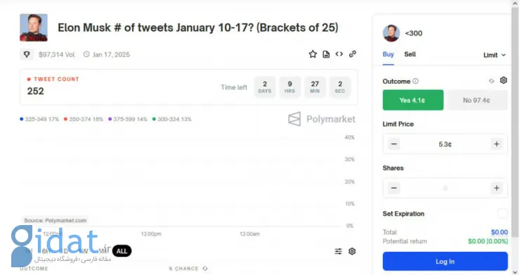 معاملات میلیون دلاری در بازاری عجیب؛ شرط‌بندی روی تعداد پست‌های هفتگی ایلان ماسک