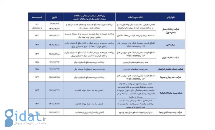 جریمه سازمان تنظیم مقررات