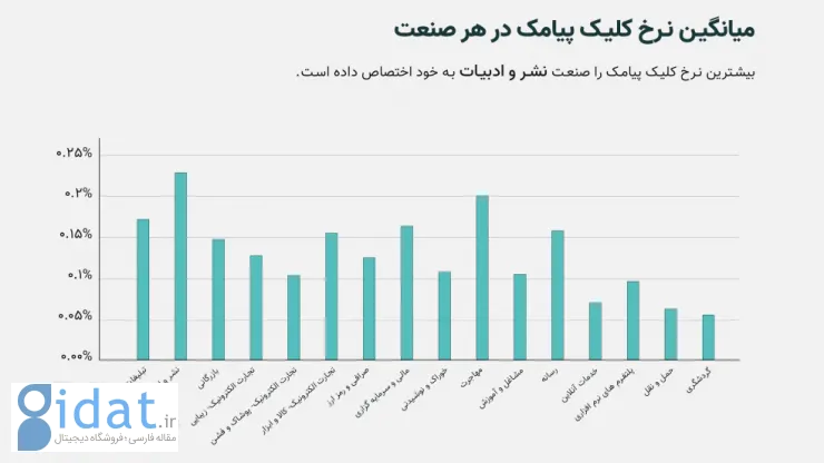 گزارش سال ۱۴۰۱ «نجوا»: افزایش ۷۱ درصدی سرمایه‌گذاری کسب‌وکارها در ریتنشن مارکتینگ