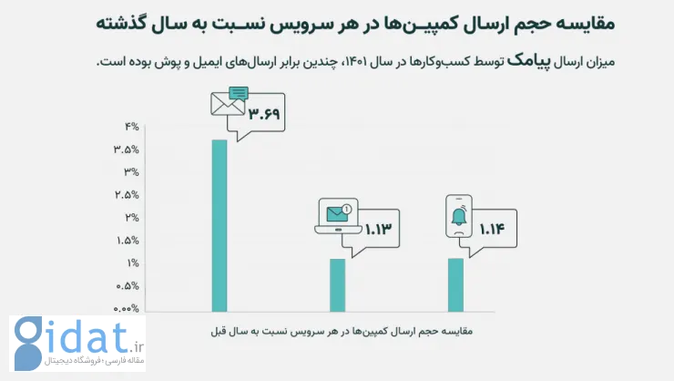 گزارش سال ۱۴۰۱ «نجوا»: افزایش ۷۱ درصدی سرمایه‌گذاری کسب‌وکارها در ریتنشن مارکتینگ