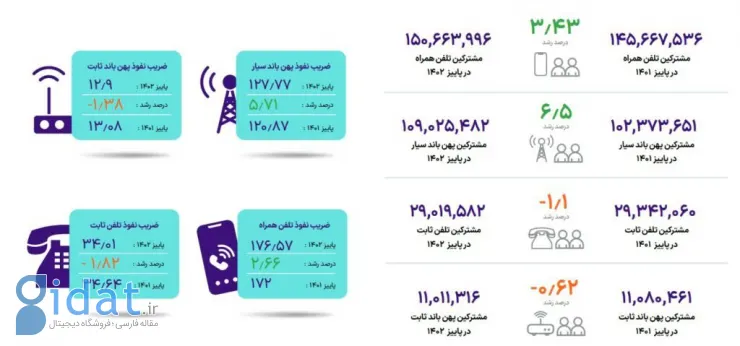 گزارش پاییز ۱۴۰۲ رگولاتوری: میانگین سرعت ایرانسل و همراه اول کاهش یافت، رایتل رشد کرد