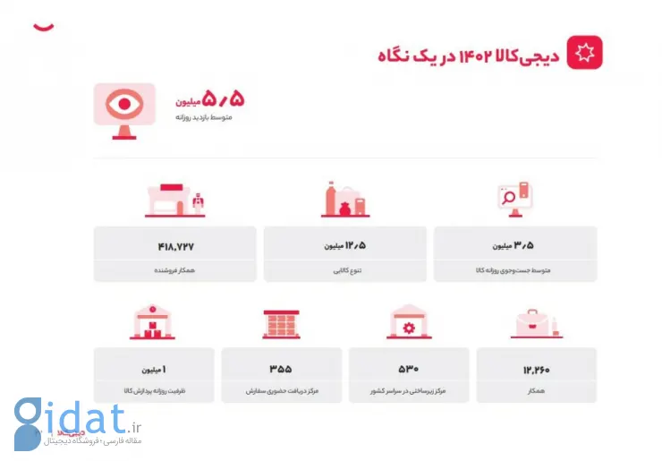 انتشار گزارش سالانه دیجی‌کالا؛ سهم خرده‌فروشی آنلاین ترکیه ۳ برابر ایران است