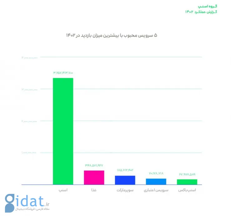 گزارش سال ۱۴۰۲ اسنپ: رشد ۱۶ درصدی تعداد کاربران و ۸۰۰ درصدی «اسنپ‌پی»