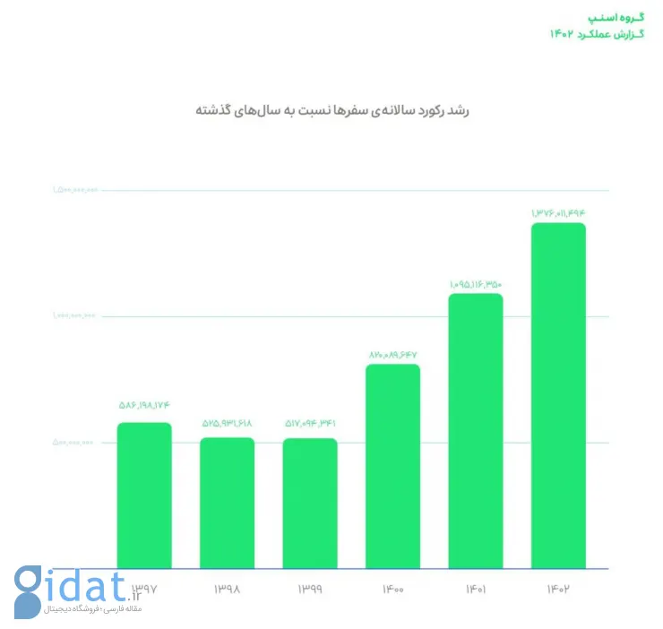 گزارش سال ۱۴۰۲ اسنپ: رشد ۱۶ درصدی تعداد کاربران و ۸۰۰ درصدی «اسنپ‌پی»