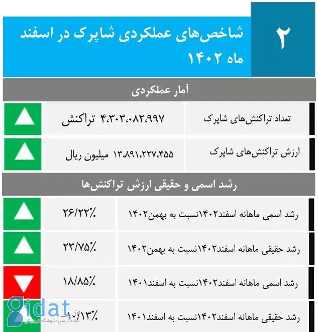 ارزش تراکنش‌های شاپرک در یک سال، ۱۰ درصد کاهش یافت