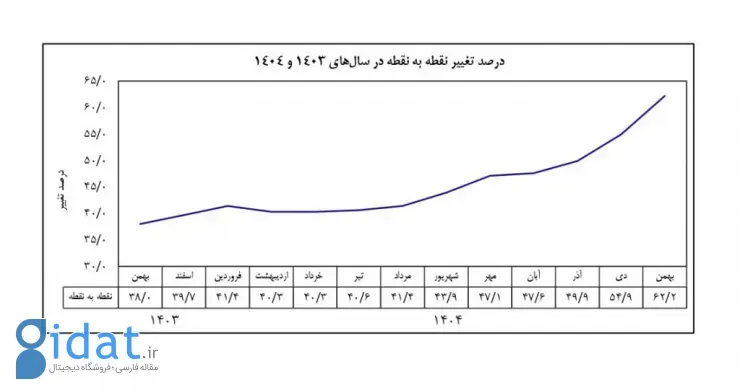 تاریخچه تورم بانک مرکزی