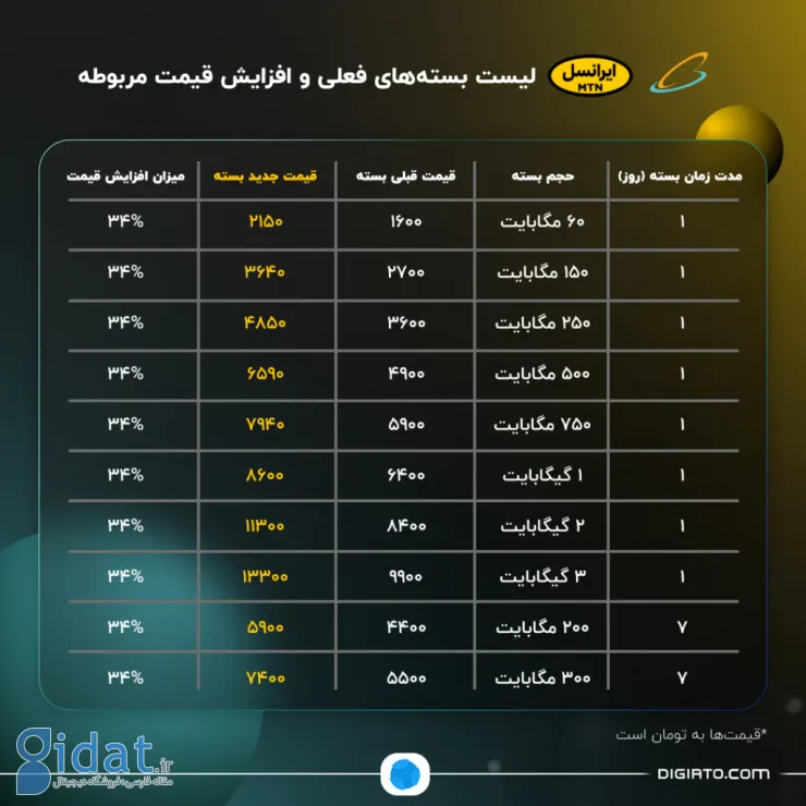 بررسی تعرفه‌های اینترنت موبایل بعد از افزایش قیمت‌ها