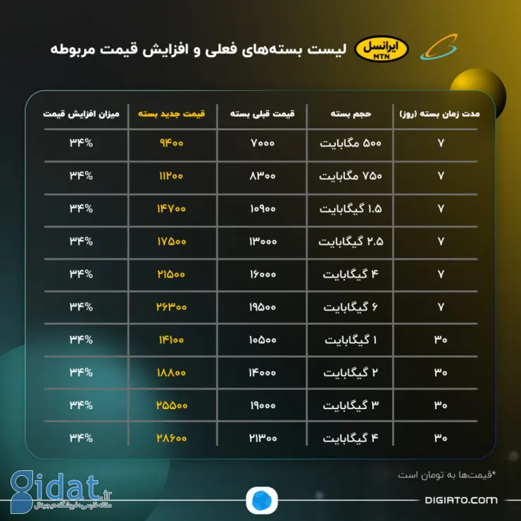 بررسی تعرفه‌های اینترنت موبایل بعد از افزایش قیمت‌ها