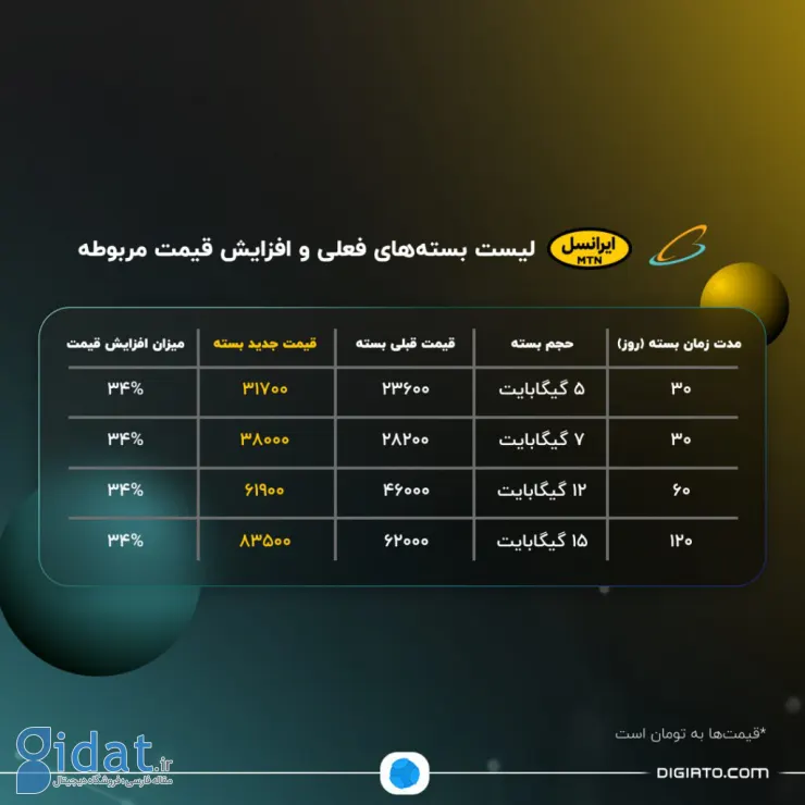 بررسی تعرفه‌های اینترنت موبایل بعد از افزایش قیمت‌ها