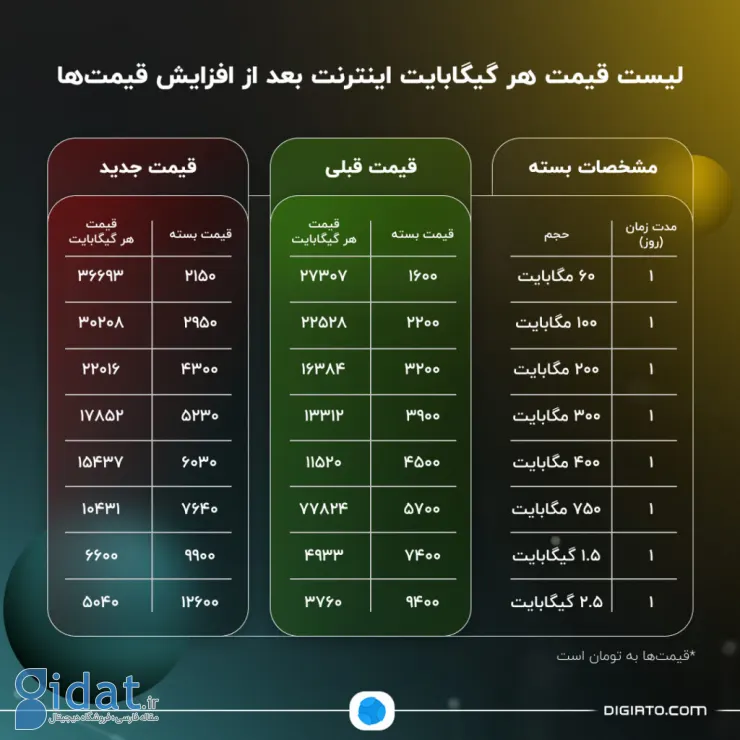 بررسی تعرفه‌های اینترنت موبایل بعد از افزایش قیمت‌ها