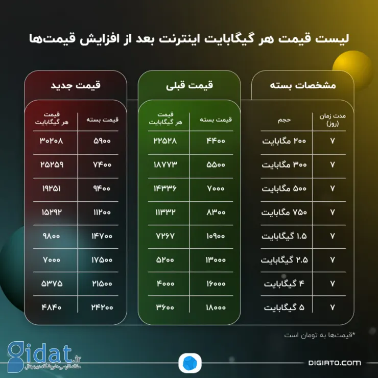 بررسی تعرفه‌های اینترنت موبایل بعد از افزایش قیمت‌ها