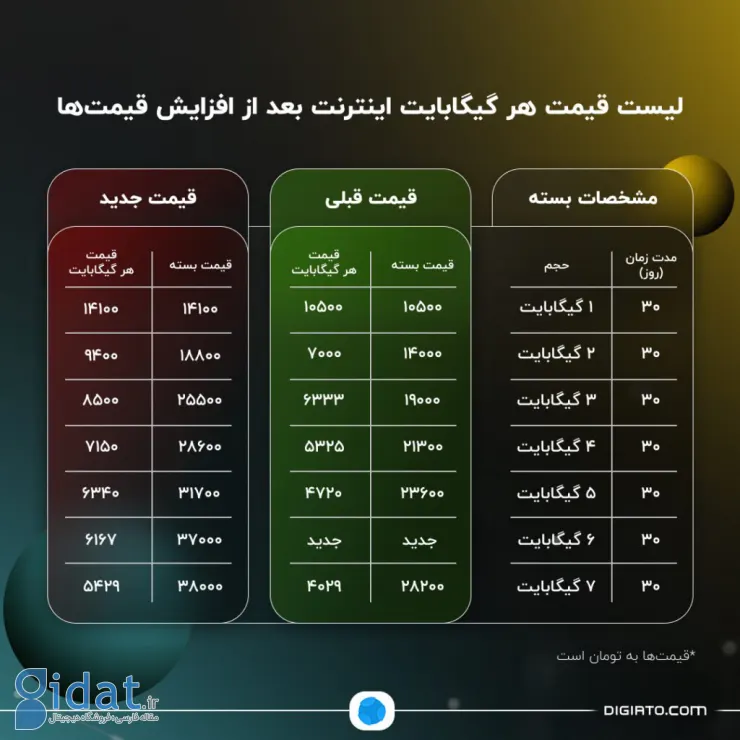 بررسی تعرفه‌های اینترنت موبایل بعد از افزایش قیمت‌ها