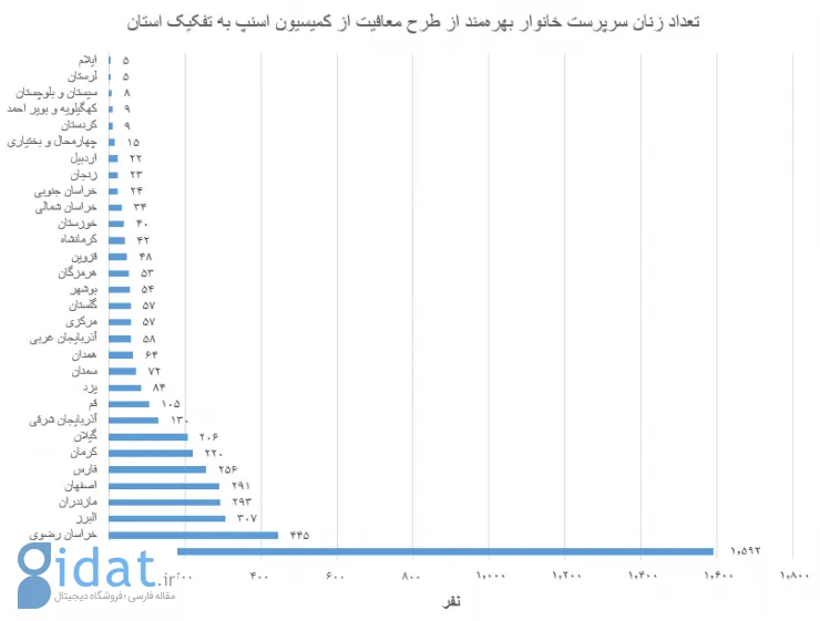 در طرح «چرخ زندگی به دست تو می‌چرخه»: معافیت ۴۶۲۸ زن سرپرست خانوار از پرداخت کمیسیون اسنپ