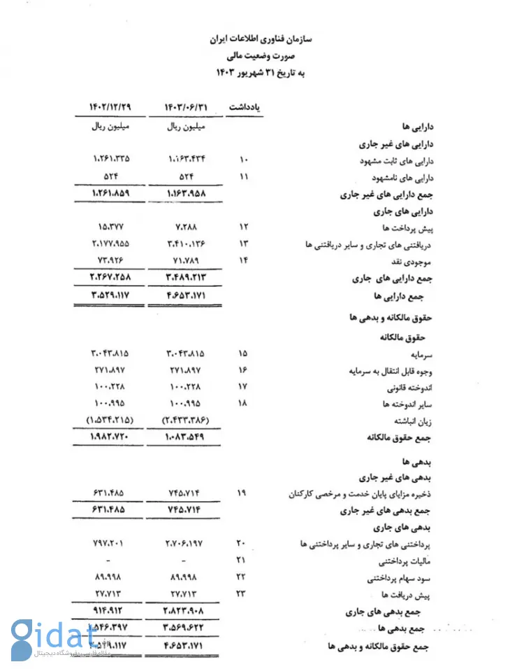 زیان انباشته سازمان فناوری اطلاعات ایران