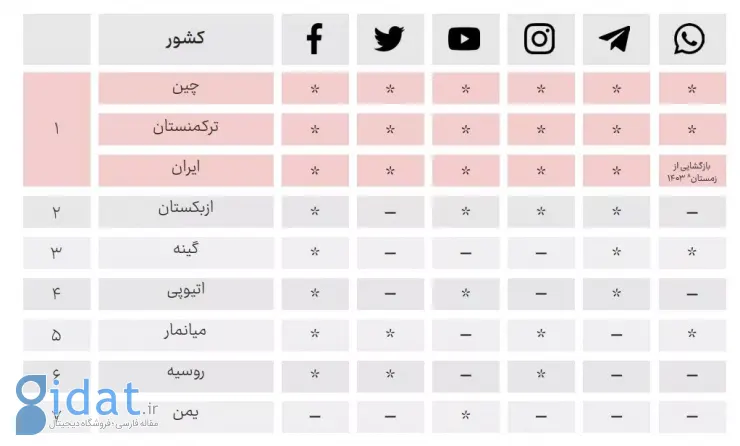 انجمن تجارت الکترونیک تهران: ۱۰۰ هزار کاربر ایرانی از استارلینک استفاده می‌کنند