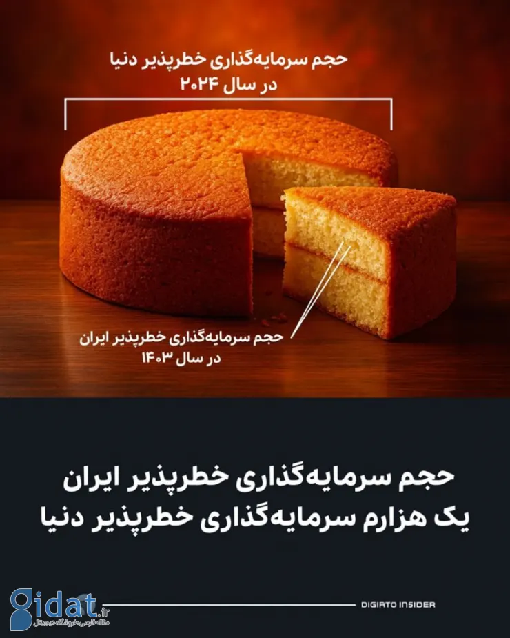 مقایسه حجم سرمایه‌گذاری خطرپذیر