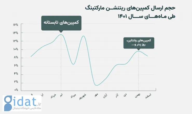 گزارش سال ۱۴۰۱ «نجوا»: افزایش ۷۱ درصدی سرمایه‌گذاری کسب‌وکارها در ریتنشن مارکتینگ