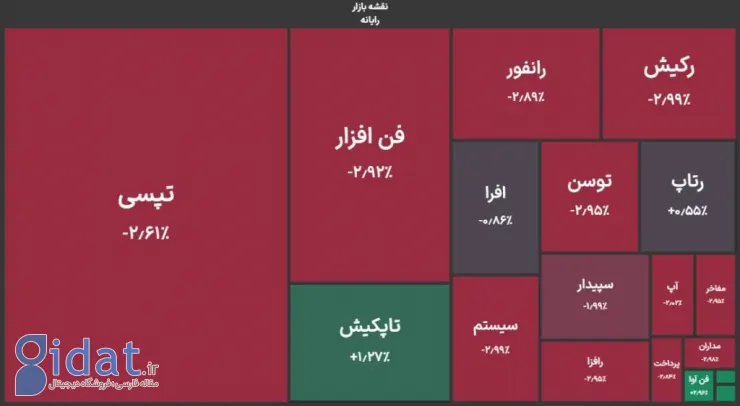 عقب‌نشینی دسته جمعی سهام شرکت‌های فناور؛ شاخص کل بورس از مرز قله سه میلیون برگشت