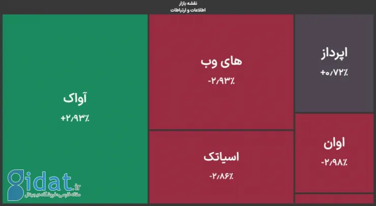 عقب‌نشینی دسته جمعی سهام شرکت‌های فناور؛ شاخص کل بورس از مرز قله سه میلیون برگشت