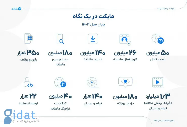 گزارش ۱۴۰۳ مایکت: ۵۰ میلیون نصب فعال و ۲۶ میلیون کاربر فعال ماهانه