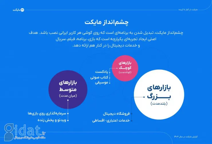 گزارش ۱۴۰۳ مایکت: ۵۰ میلیون نصب فعال و ۲۶ میلیون کاربر فعال ماهانه