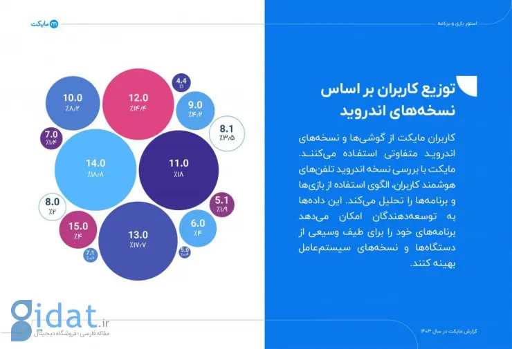 گزارش ۱۴۰۳ مایکت: ۵۰ میلیون نصب فعال و ۲۶ میلیون کاربر فعال ماهانه