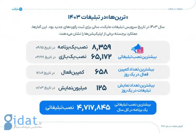 گزارش ۱۴۰۳ مایکت: ۵۰ میلیون نصب فعال و ۲۶ میلیون کاربر فعال ماهانه