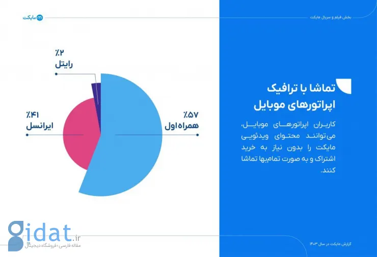 گزارش ۱۴۰۳ مایکت: ۵۰ میلیون نصب فعال و ۲۶ میلیون کاربر فعال ماهانه